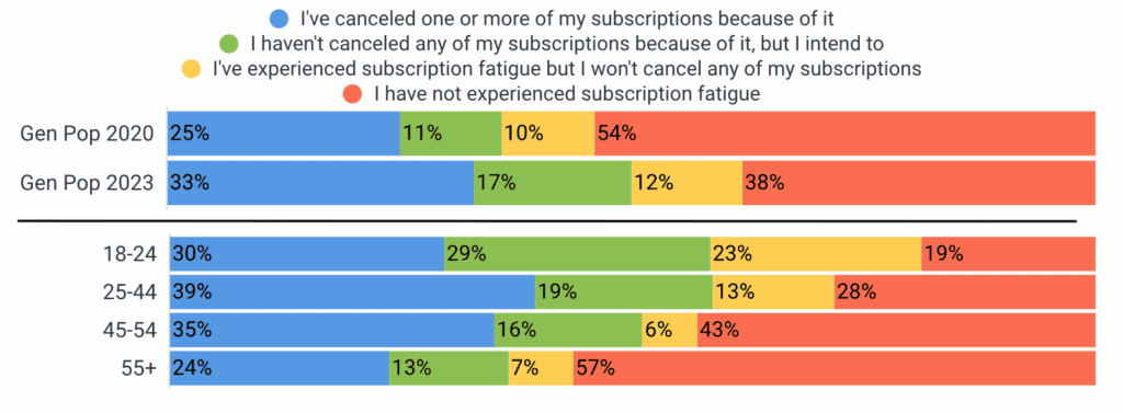 What best describes your experience with subscription fatigue (feeling overwhelmed by the number of subscription video services available)? by Age 