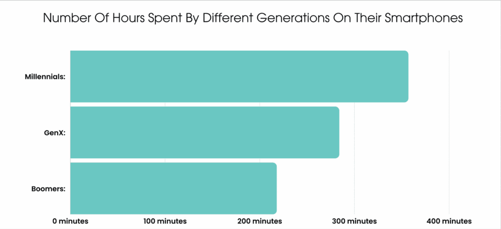 Number of hours spent by different generations on their smartphones