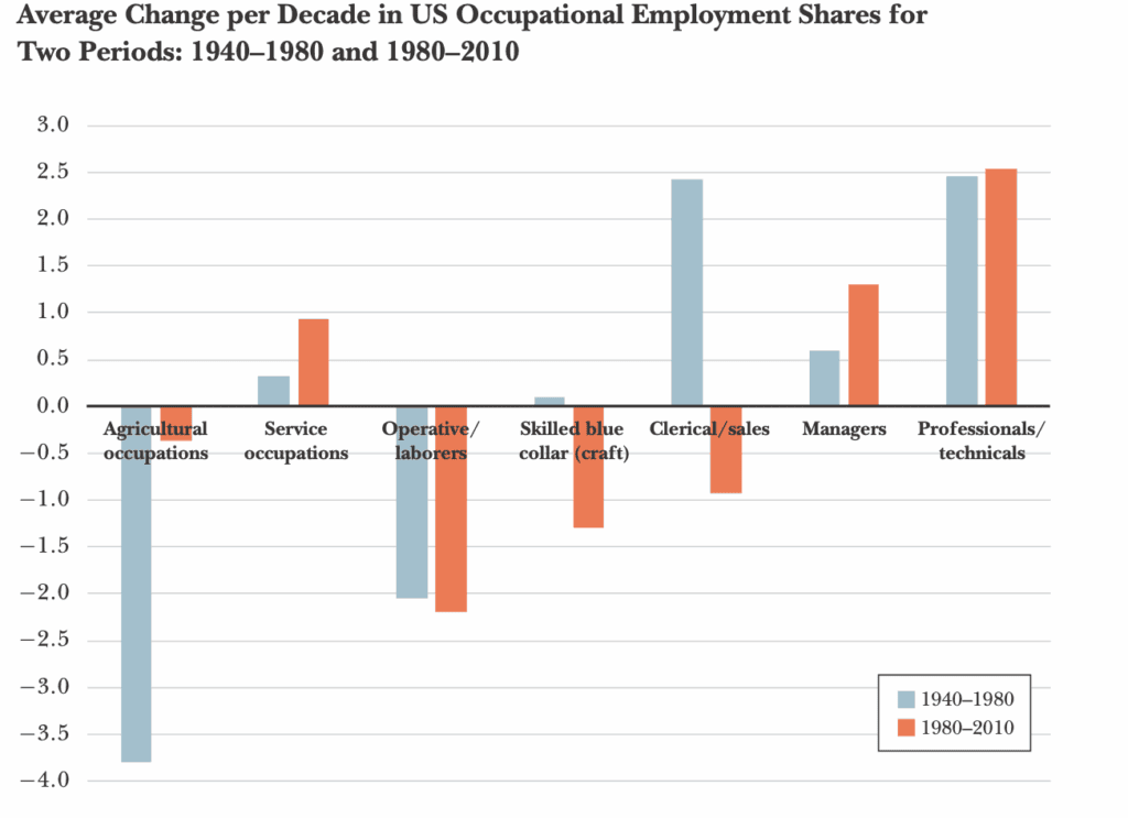 Average Change per Decade in US Occupational Employment Shares forTwo Periods: 1940–1980 and 1980–2010