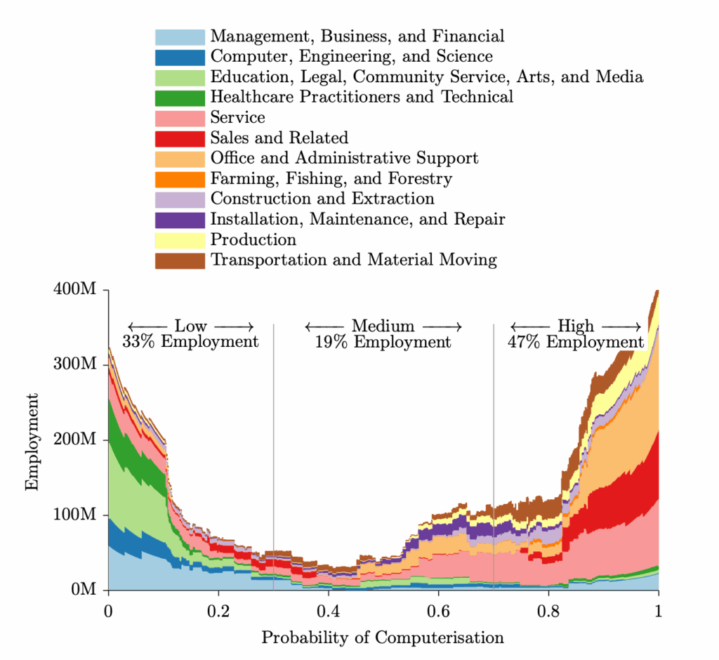 Probability of Computerisation