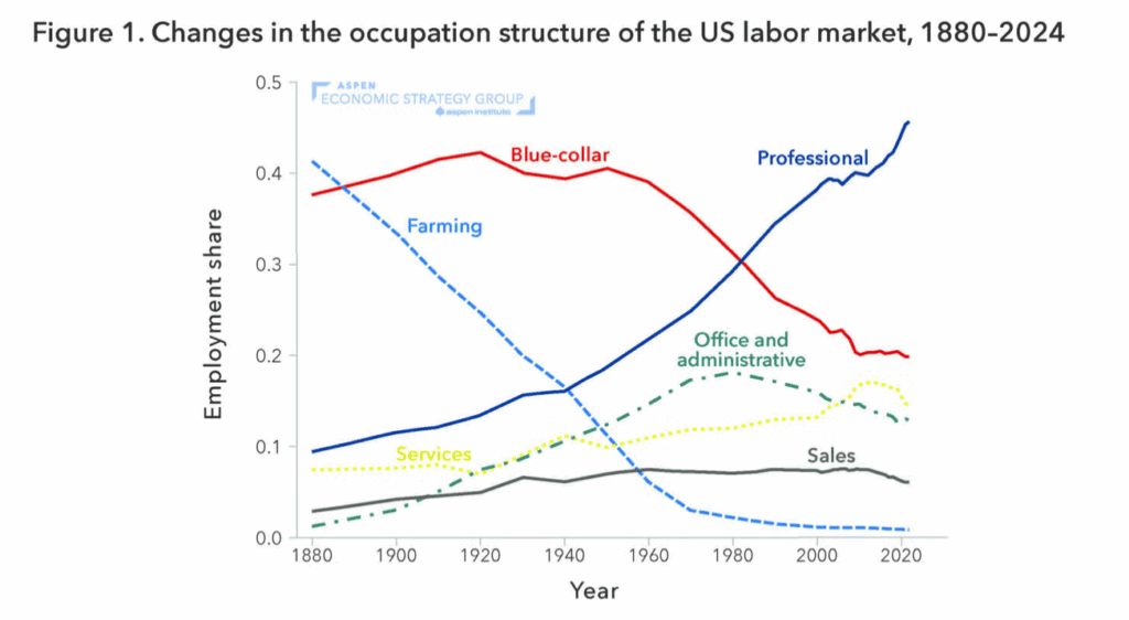 Change in the occupation structure of the US labor market, 1880 t0 2024