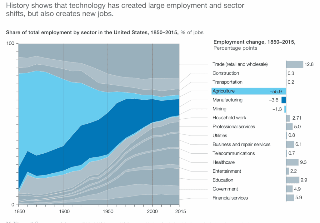Large employment and sector shifts