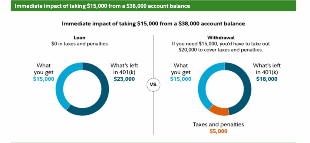 Immediate impact of taking $15,000 from a $38,000 account balance