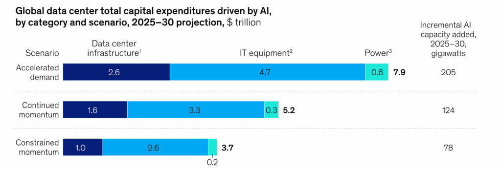 Capital investment to support AI-related data centre capacity demand