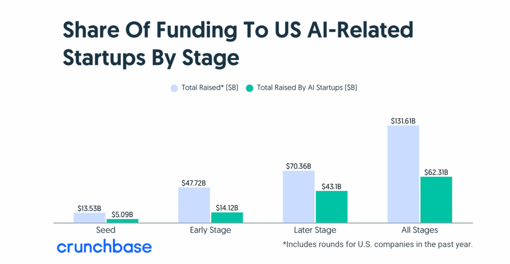Share Of Funding To US AI-Related Startups By Stage