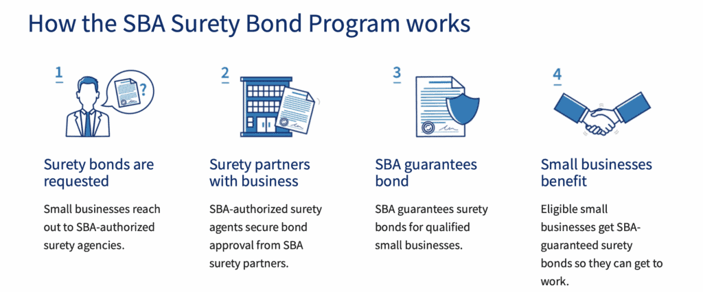 How the SBA Surety Bond Program works