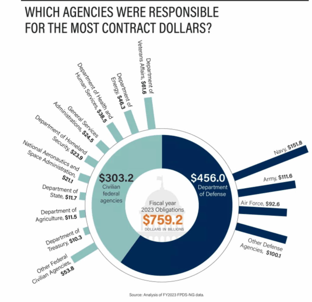 Which agencies were responsible for the most contract dollars