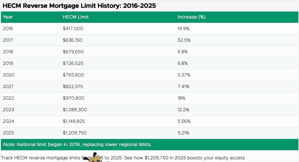 HECM Reverse Mortgage Limit History: 2016-2025