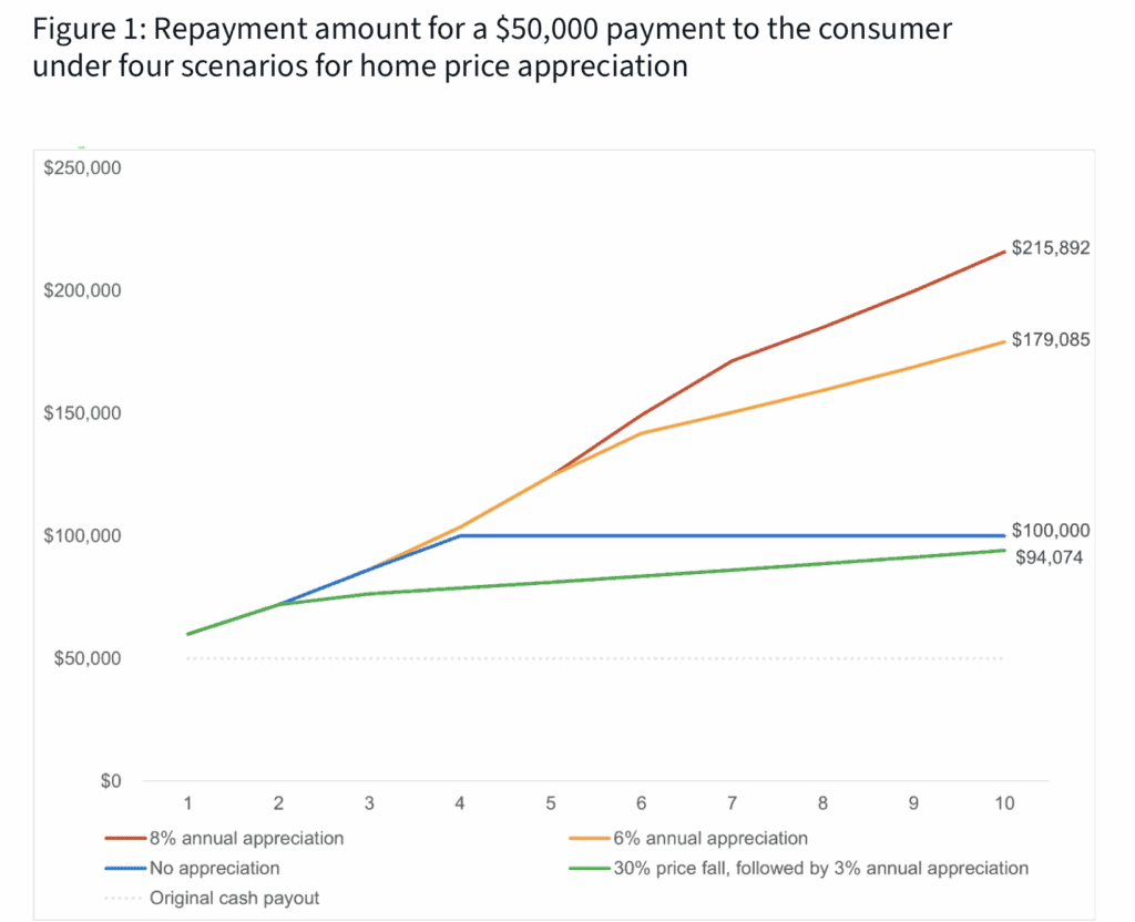 Repayment amount for a $50,000 payment to the consumer under four scenarios for home price appreciation