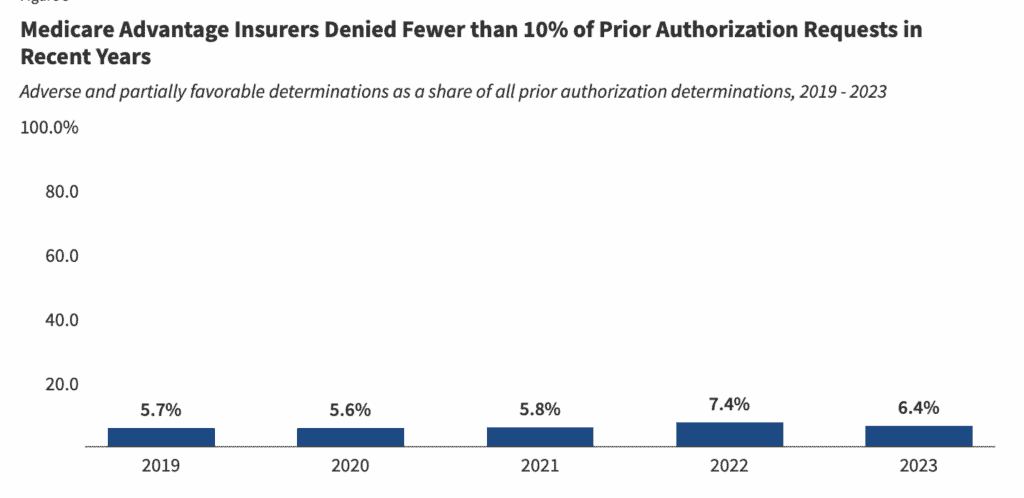 Medicare Advantage Insurers Denied