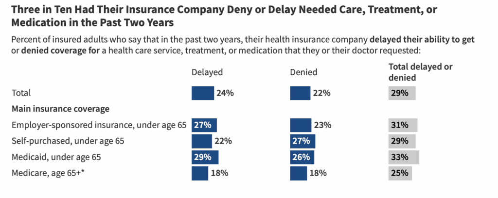 Three in Ten Had Their Insurance Company Deny or Delay Needed Care, Treatment, or Medication in the Past Two Years