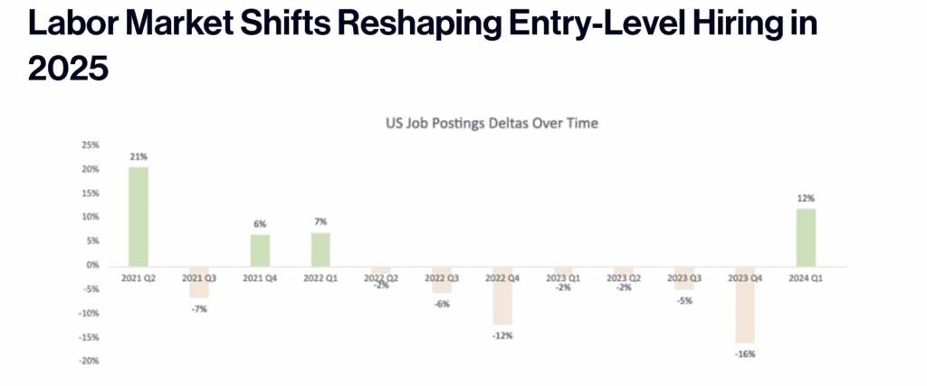Labor Market Shifts Reshaping Entry-Level Hiring in 2025