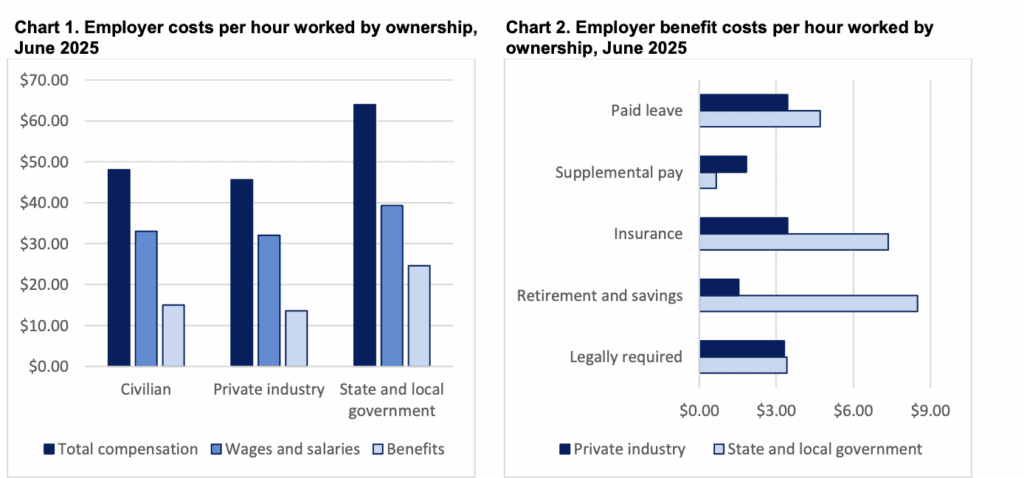 Employer costs and benefits per hour 