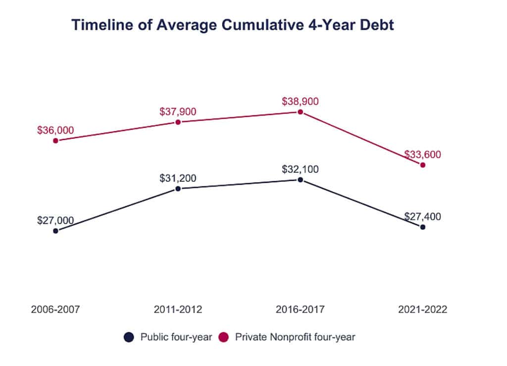 Timeline of average cumulative 4-year debt