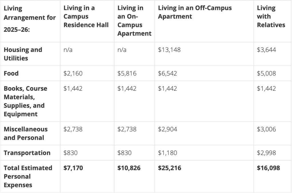 Estimated Personal Expenses for the Academic Year