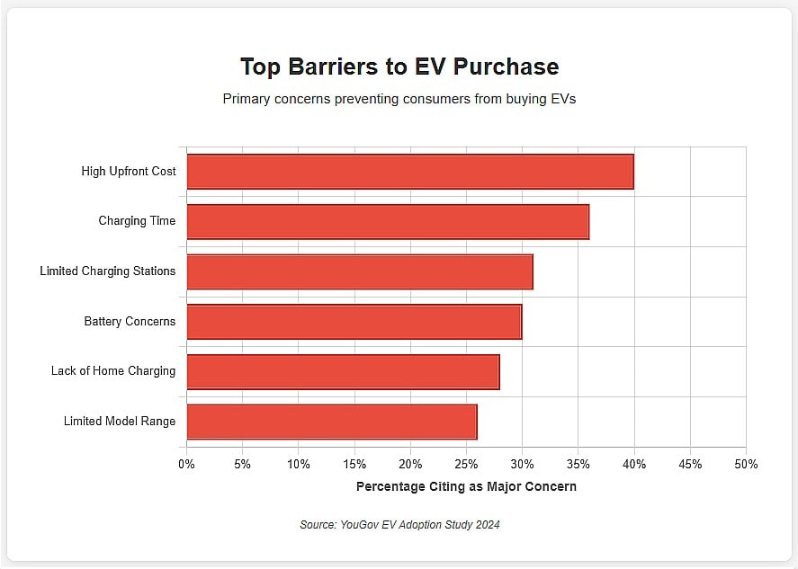 Top Barriers To Electric Vehicle Purchase