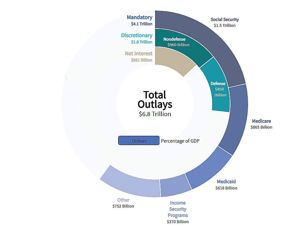 US Tax Expenditure