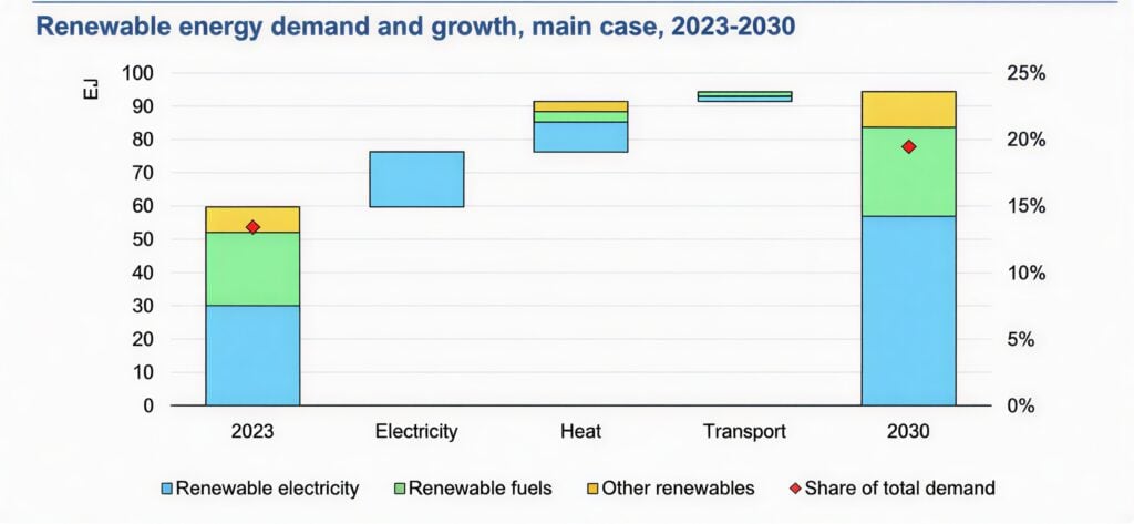 Renewable energy demand and growth, main case, 2023-2030
