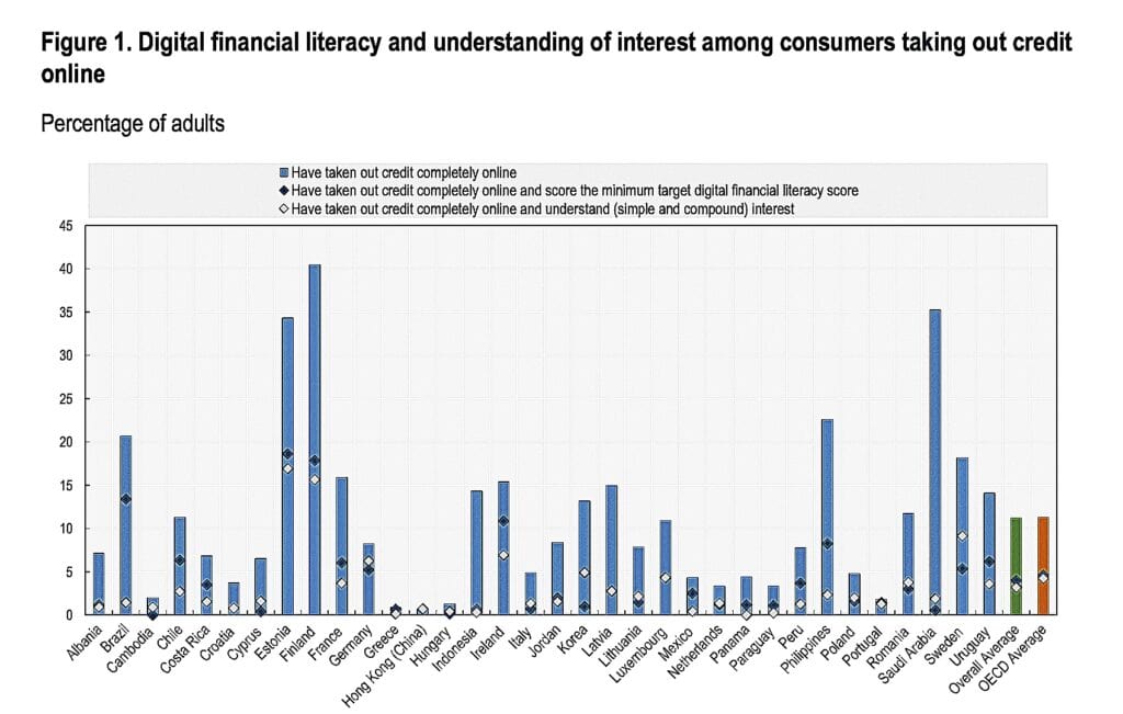 Digital financial literacy and understanding of interest among consumers taking out creditonline