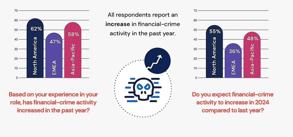 Increase in Financial crime