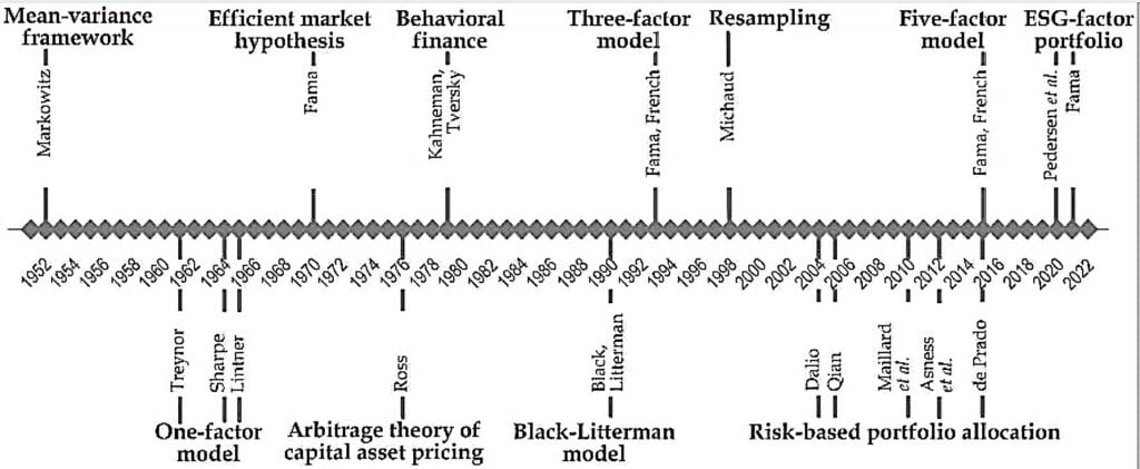 Advancements in investment portfolio management