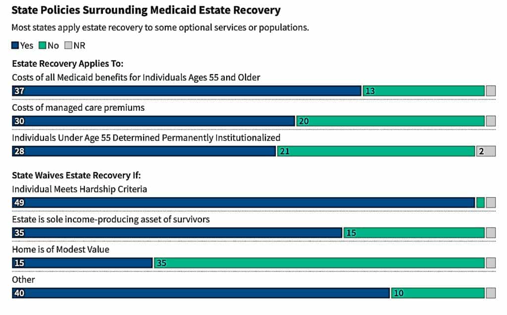 State Policies Surrounding Medicaid Estate Recovery