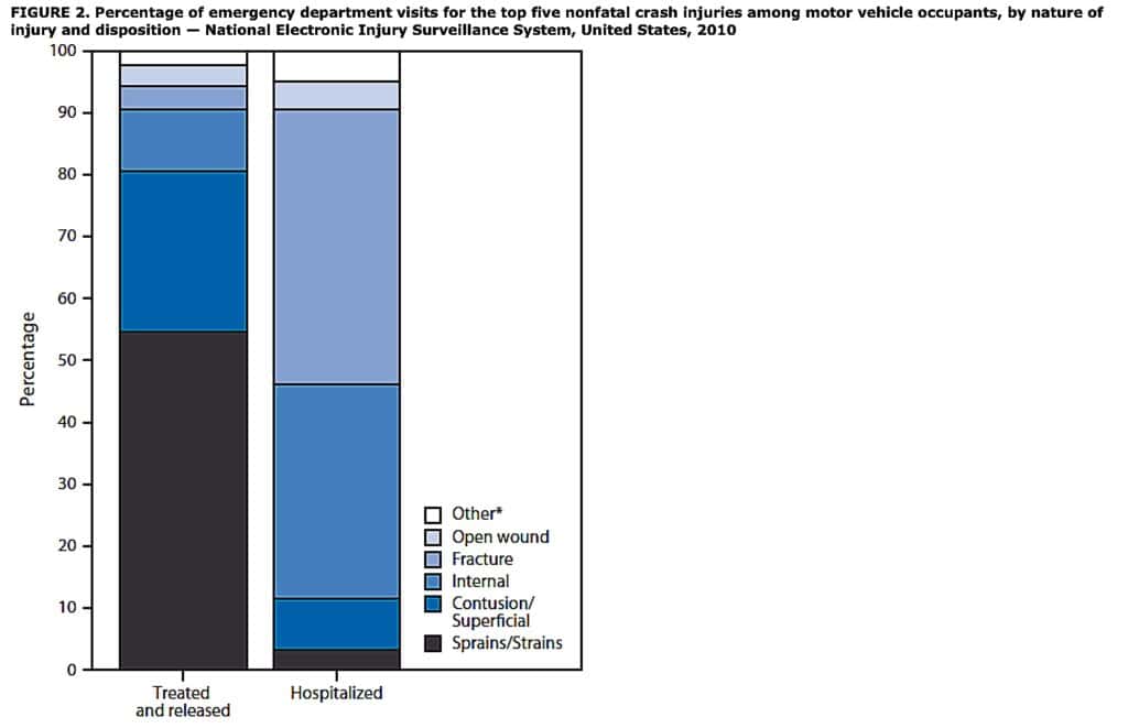 Percentage of emergency department visits for the top five nonfatal crash injuries among motor vehicle occupants