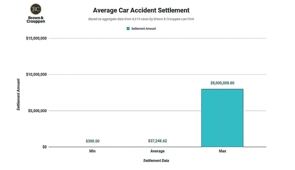 Average car accident settlement