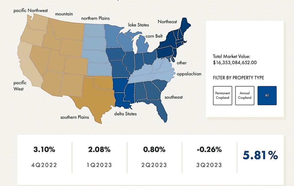 The table represents total returns for the NCREIF Farmland Index.