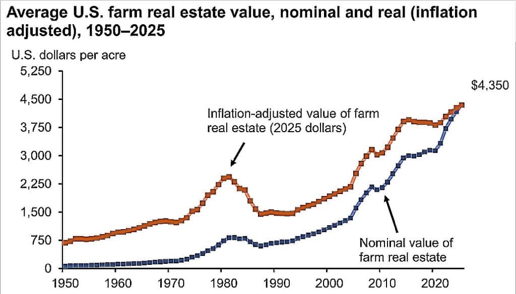 Average U.S. farm real estate value,