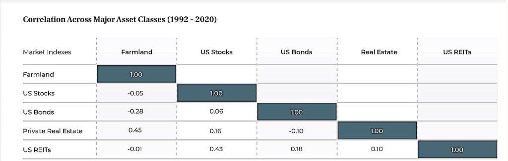 Correlation Across major assets classes