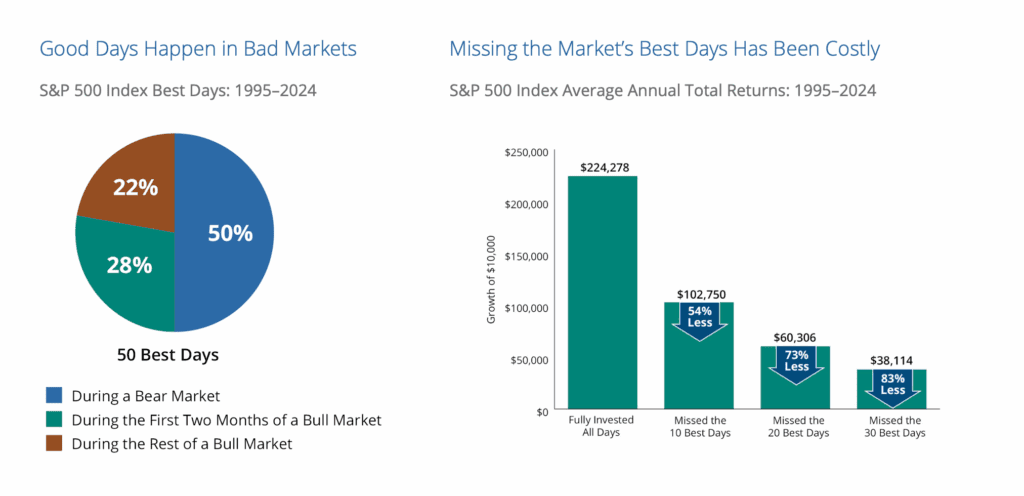 Good Days Happen in Bad Markets