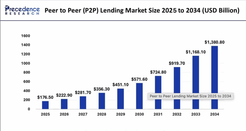 p2p lending market size 