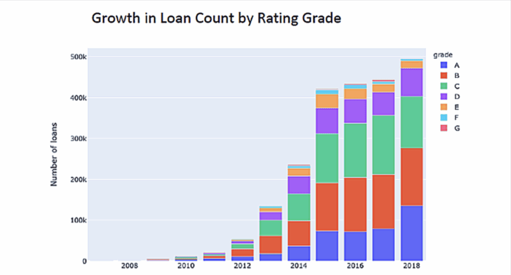 Growth in loan count by rating grade