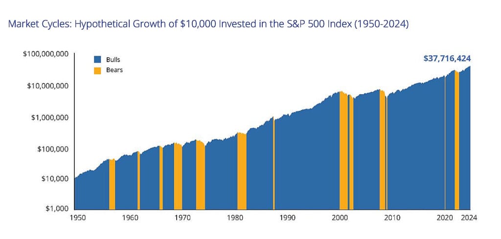 Hypothetical Growth of $10,000 Invested in the S&P 500 Index (1950-2024)