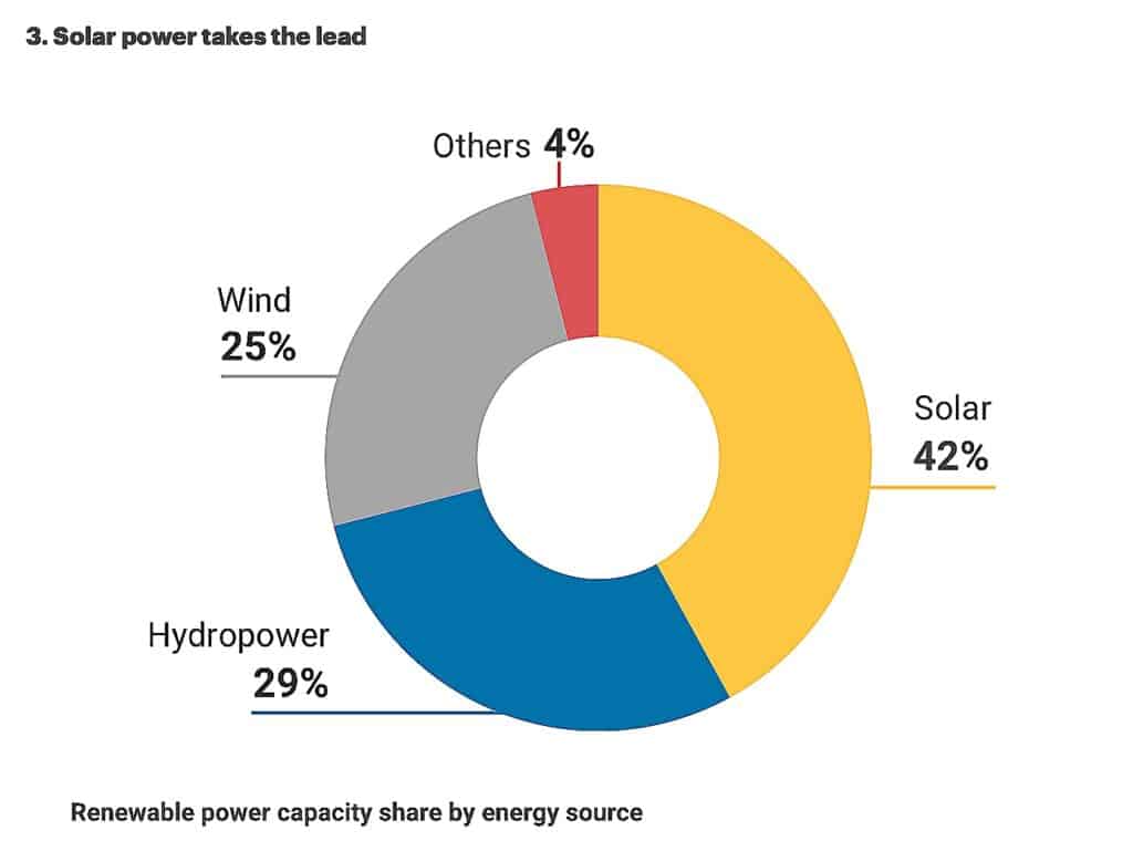 Solar power takes the lead