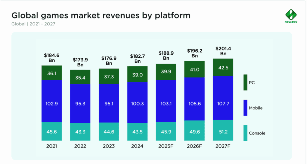 Global game market revenues by platform