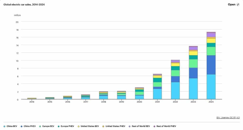 Global electric car sales