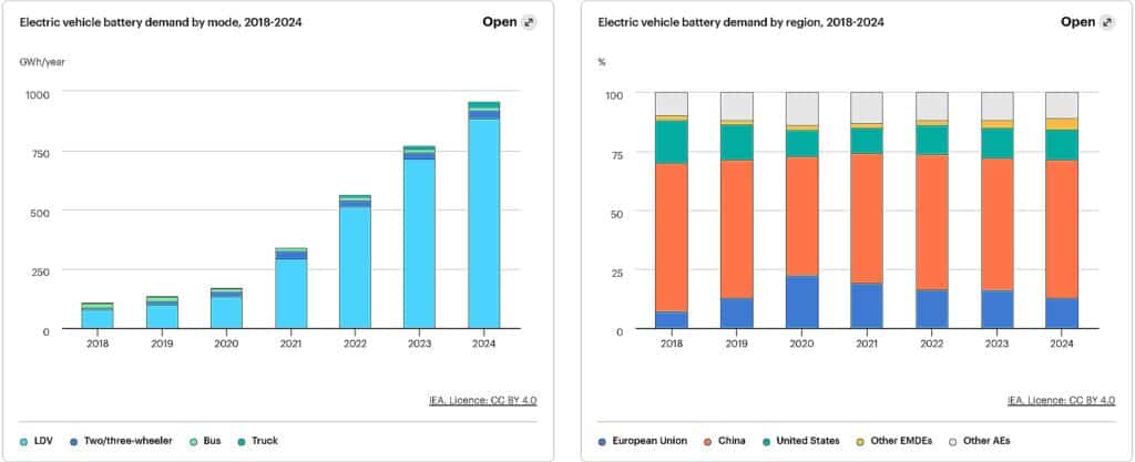 Electric vehicle battery demand by mode, 2018-2024