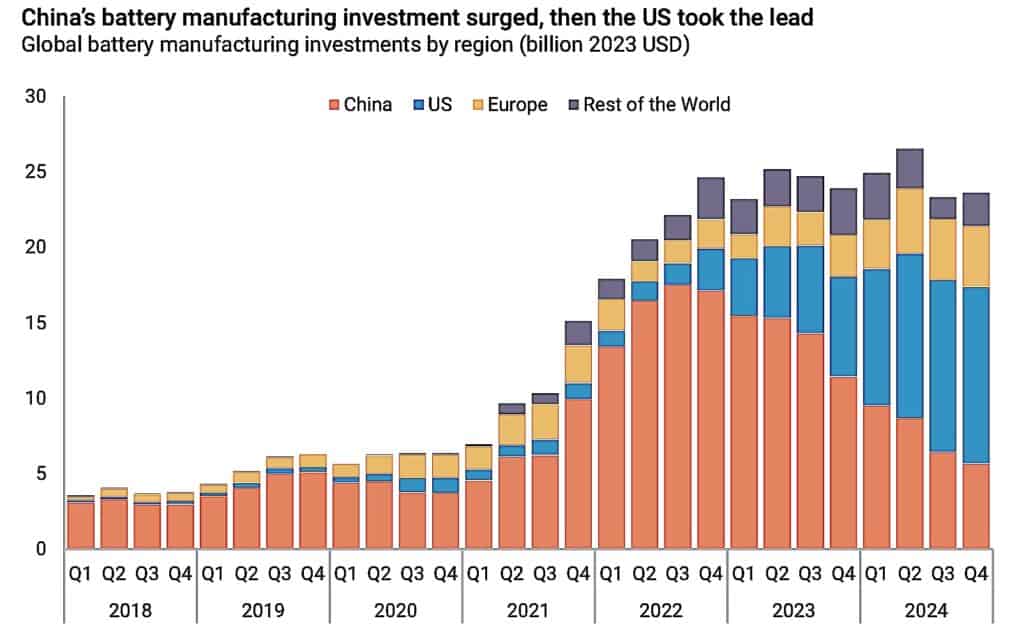 China’s battery manufacturing investment surged, then the US took the lead