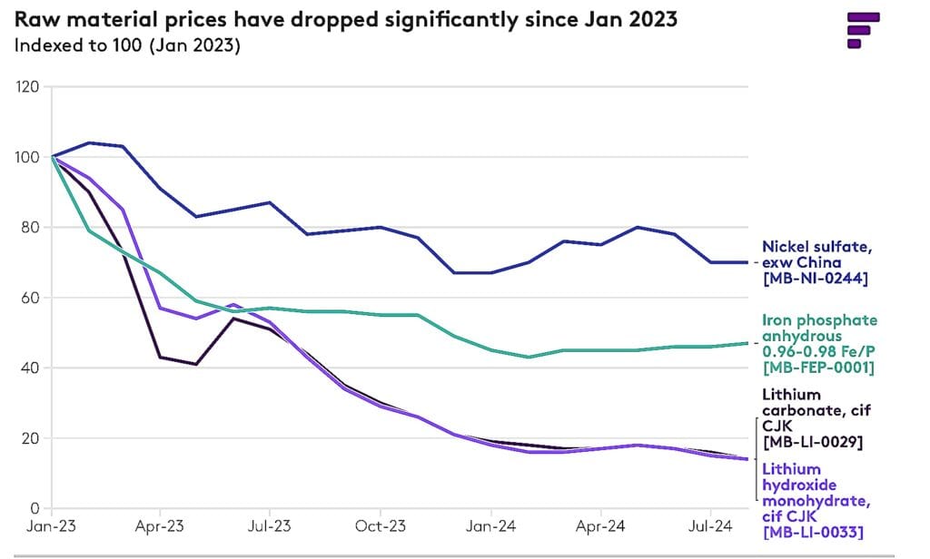 Raw material prices have dropped significantly since Jan 2023