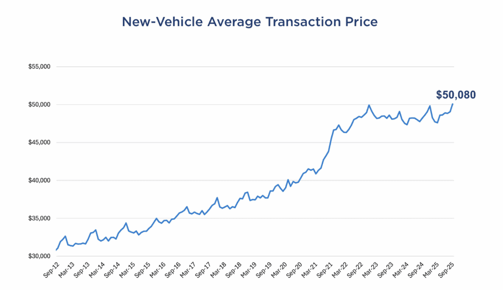 New-Vehicle Average Transaction Price