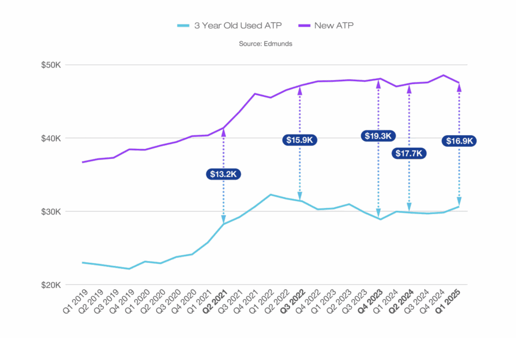 Average three-year-old car sold price