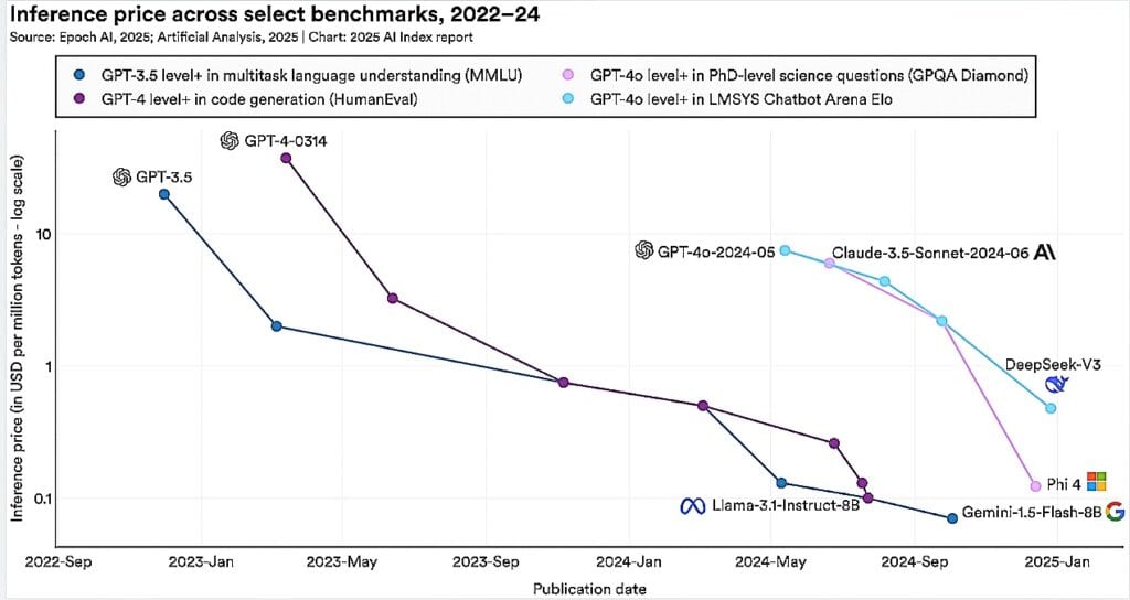Models Become Cheaper to Use