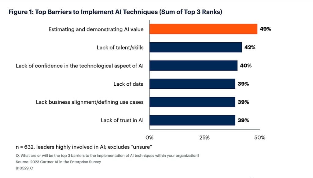 Top Barriers to Implement AI Techniques (Sum of Top 3 Ranks)