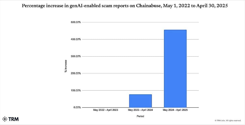 Detection time Vs Recovery