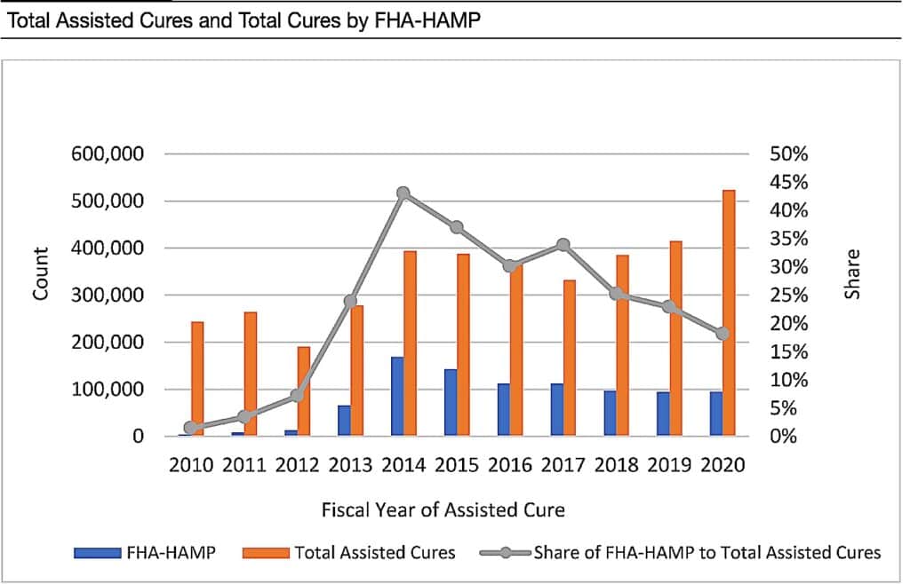 Total Assisted Cures and Total Cures by FHA-HAMP