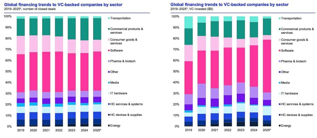AI remains the primary growth engine