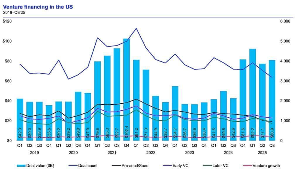 Billions in AI investment flow in a capex-heavy cycle