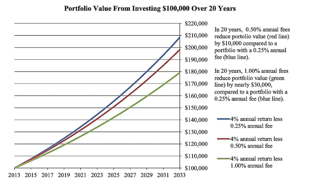 Portfolio Value From Investing $100,000 Over 20 Years